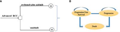 A Cost-Effectiveness Analysis: First-Line Avelumab Plus Axitinib Versus Sunitinib for Advanced Renal-Cell Carcinoma 